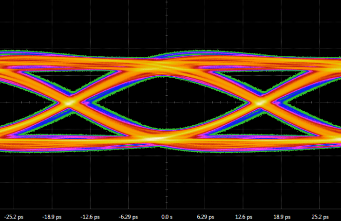 Überlagerter Spannungsverlauf vieler Signalwechsel: das Eye diagram. In der Mitte sollte der Empfänger auswerten. (Bild: Cadence)